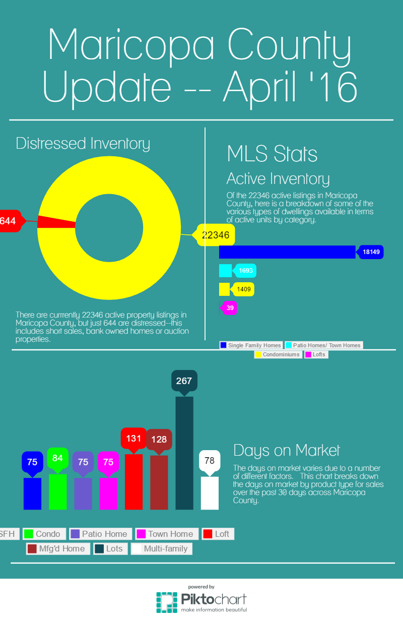 April 2016 AZ MLS Stats