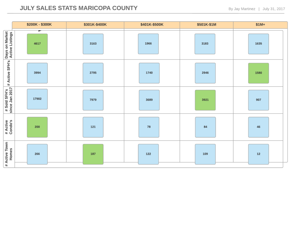 July 2017 Sales Stats Maricopa County