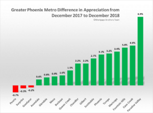 Phoenix Metro Appreciation Rates 2017-2018