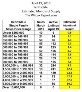 Estimated Months Supply of Homes in Maricopa County April 2019