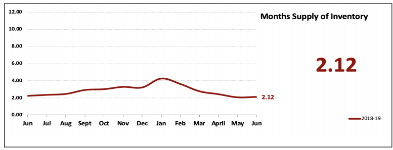 The Months Supply of Inventory Maricopa County June 2019